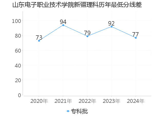 最低分数差