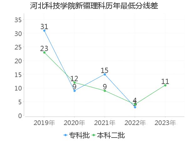 最低分数差