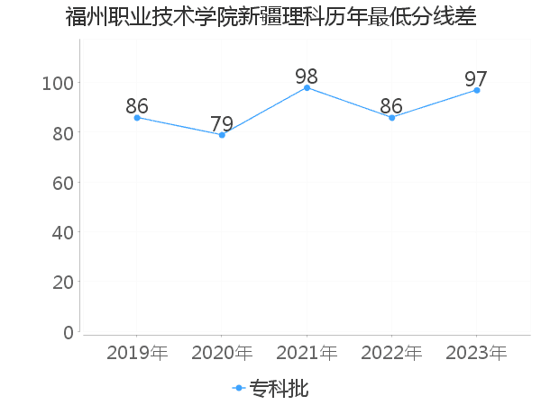 最低分数差