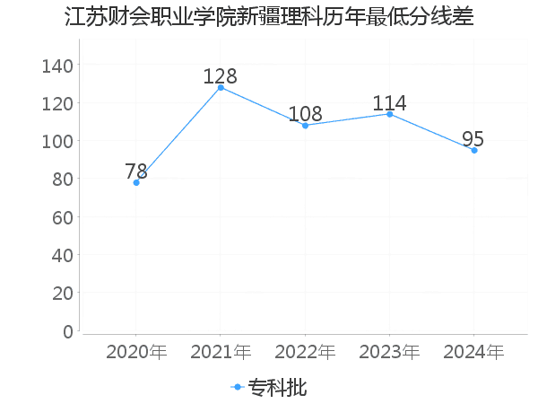 最低分数差