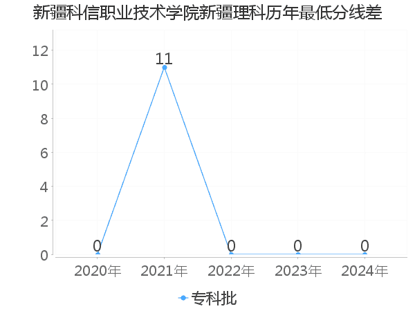 最低分数差