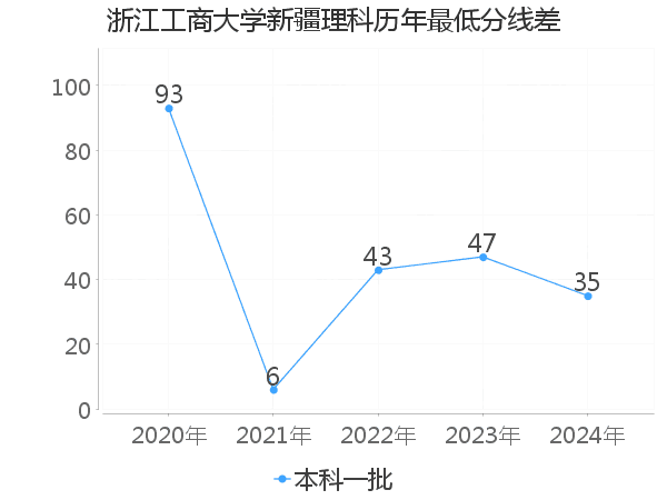 最低分数差