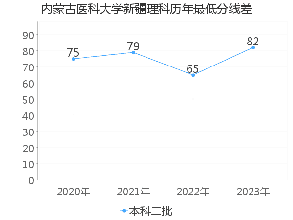 最低分数差