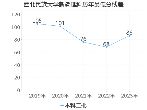 最低分数差