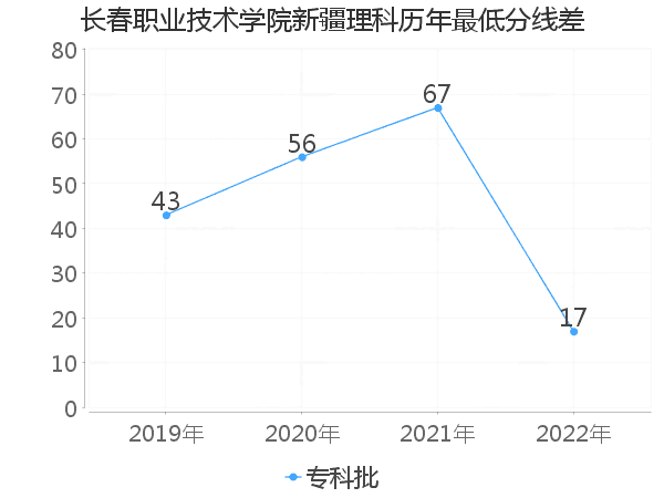 最低分数差