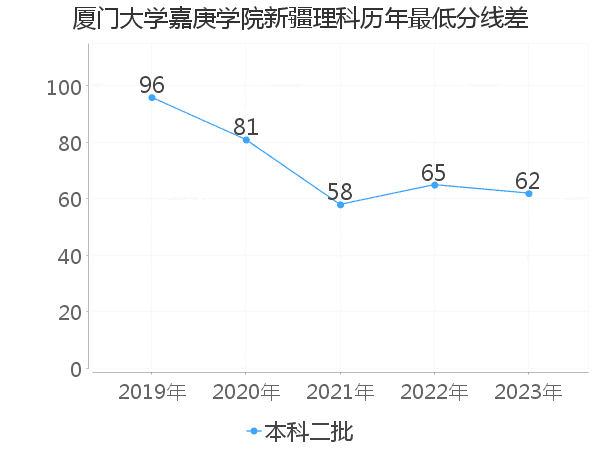 最低分数差