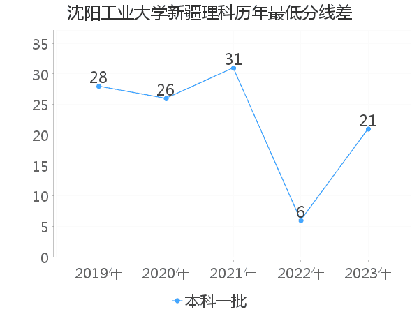 最低分数差