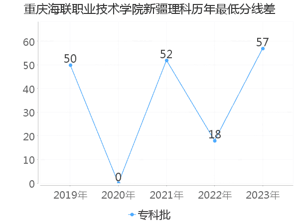 最低分数差