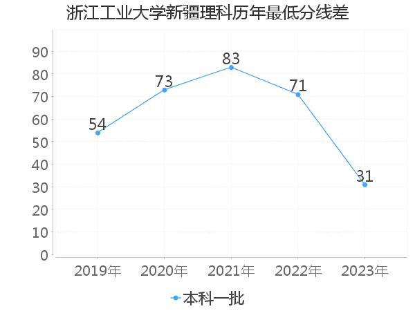 最低分数差