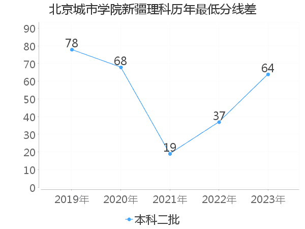 最低分数差