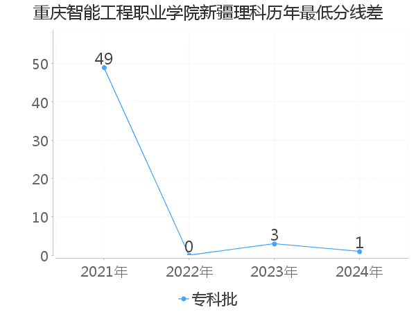 最低分数差