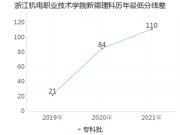 最低分数差