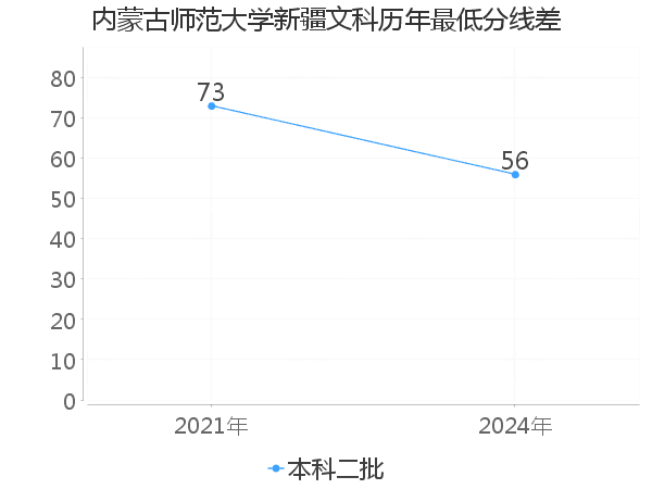 最低分数差