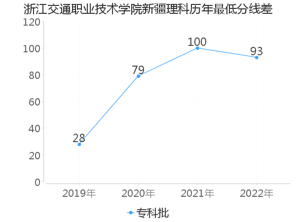 最低分数差