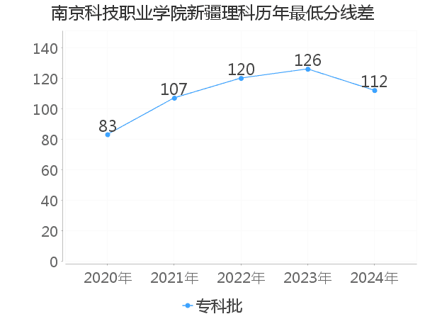 最低分数差