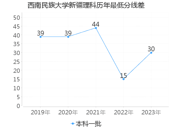 最低分数差