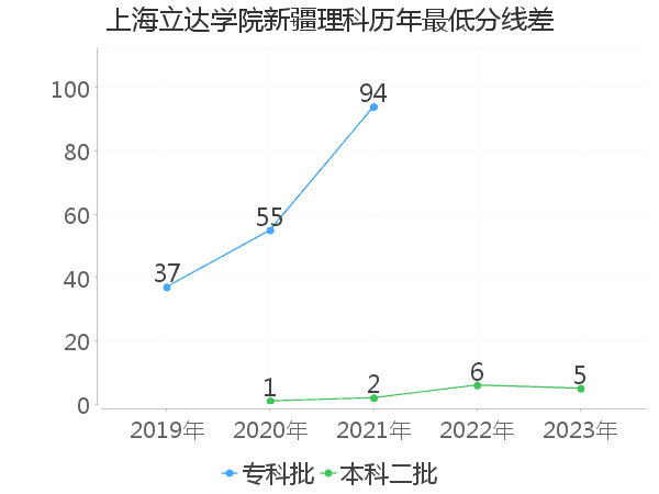 最低分数差