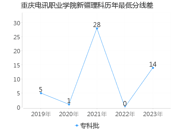 最低分数差