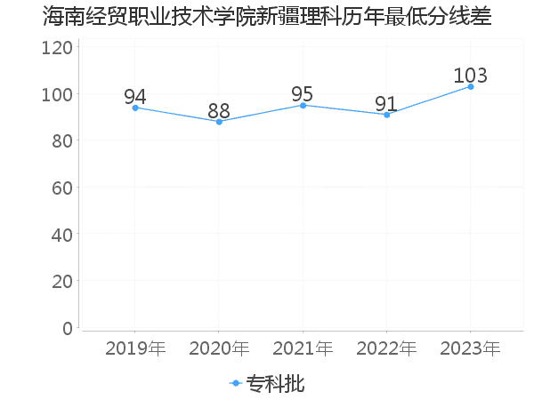 最低分数差