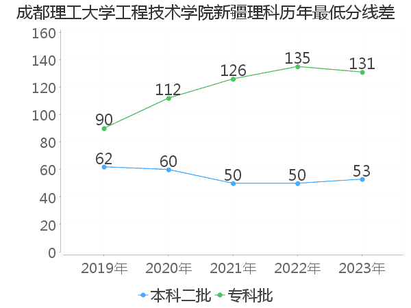 最低分数差