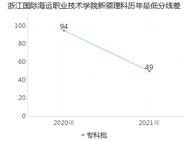 最低分数差