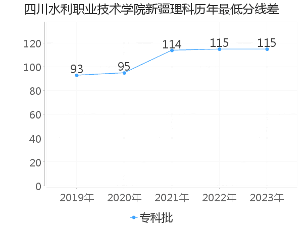 最低分数差