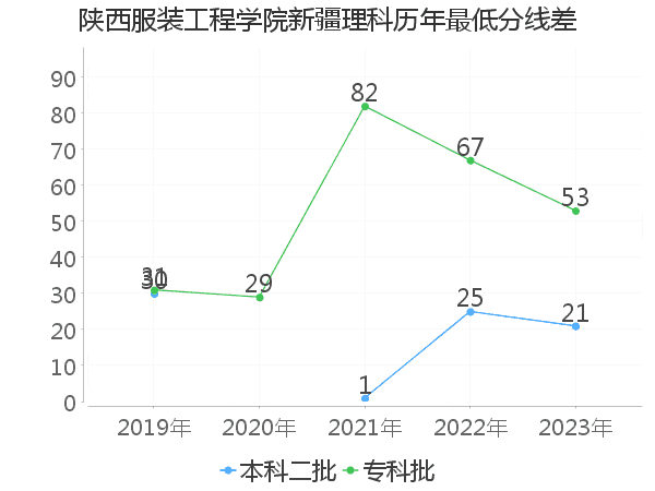 最低分数差