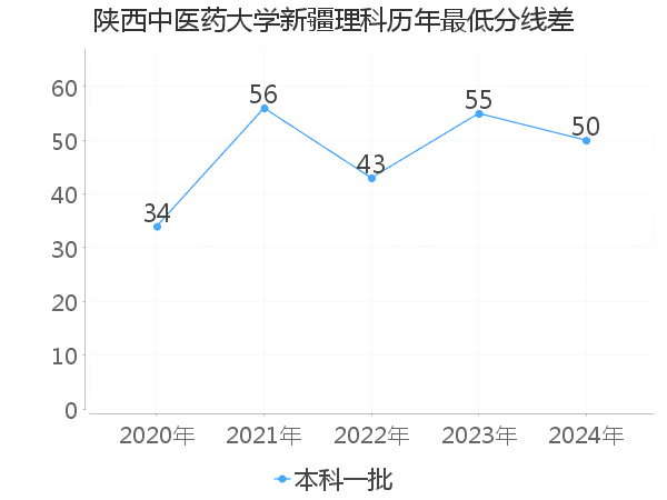 最低分数差
