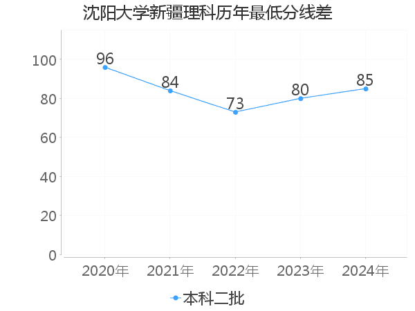 最低分数差