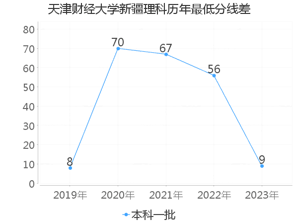 最低分数差