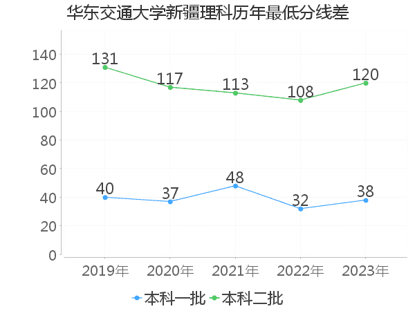 最低分数差