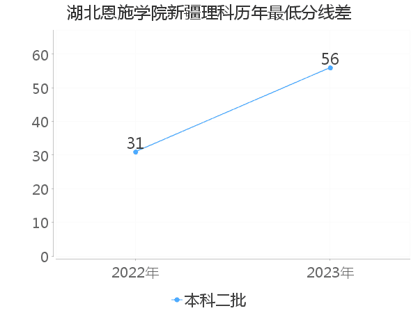 最低分数差