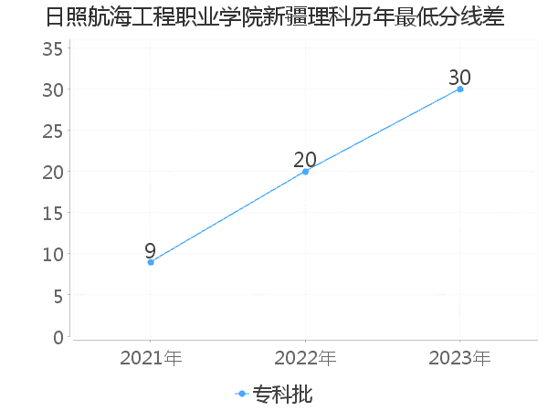 最低分数差