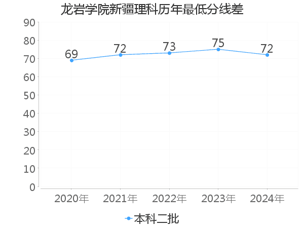 最低分数差