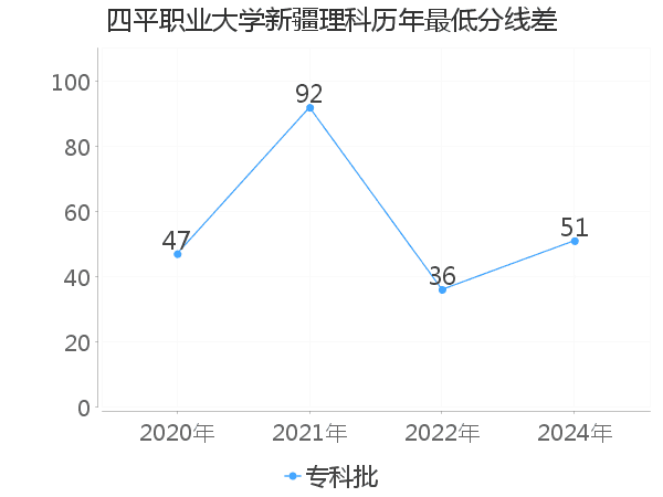 最低分数差