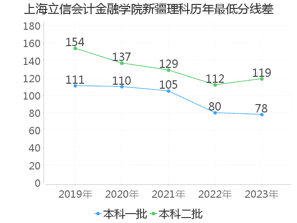 最低分数差