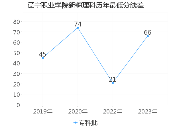 最低分数差