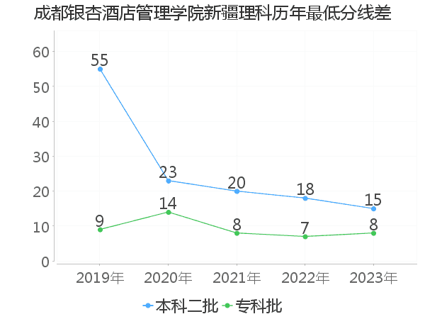 最低分数差