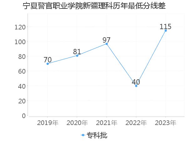 最低分数差