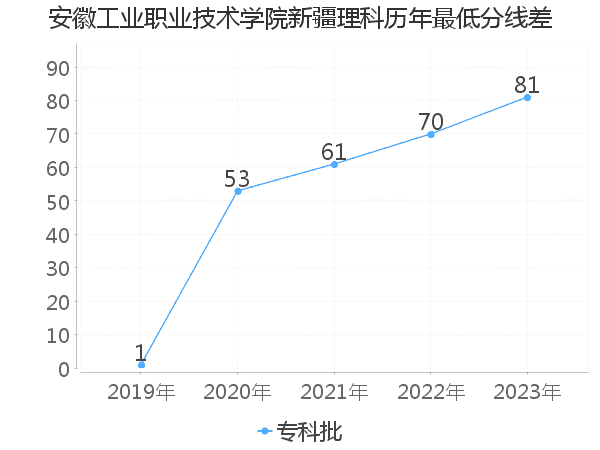 最低分数差