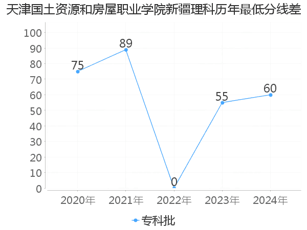 最低分数差