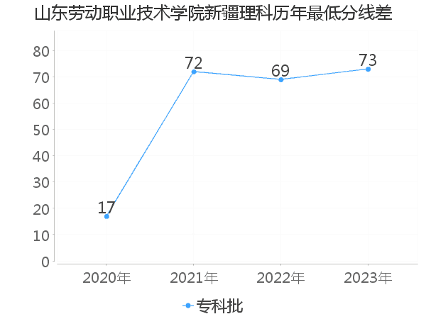 最低分数差