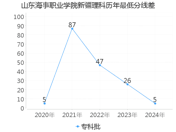 最低分数差