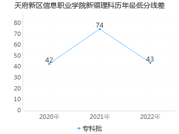 最低分数差