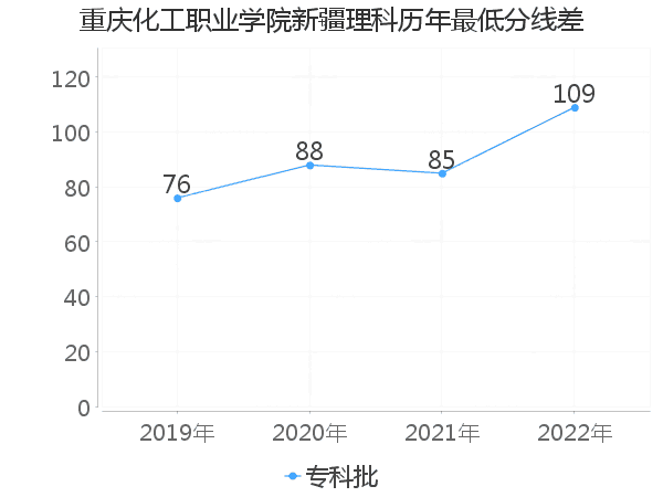 最低分数差