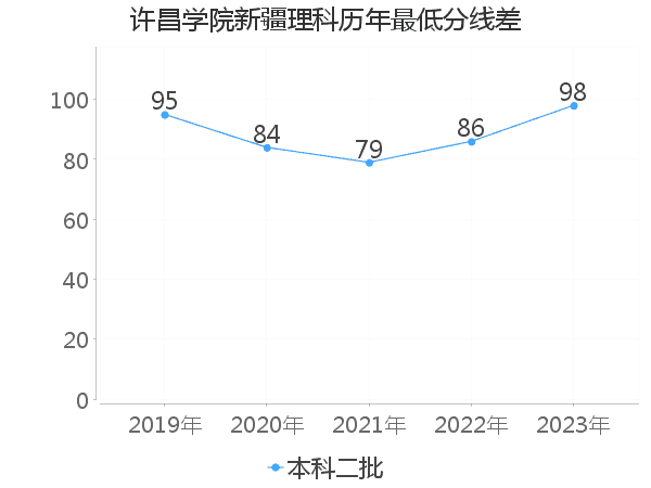 最低分数差