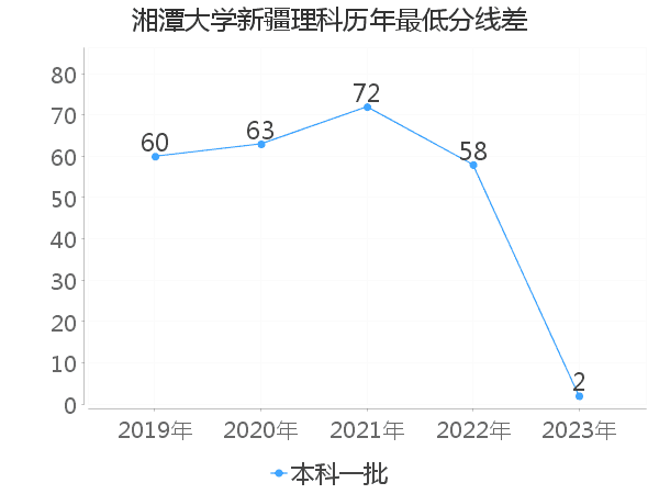 最低分数差