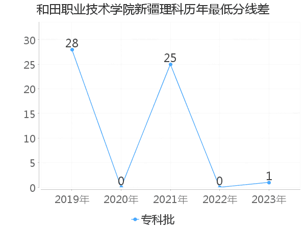 最低分数差