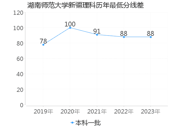 最低分数差