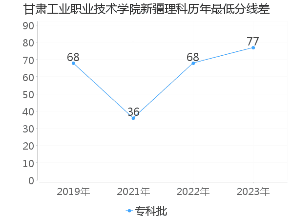 最低分数差